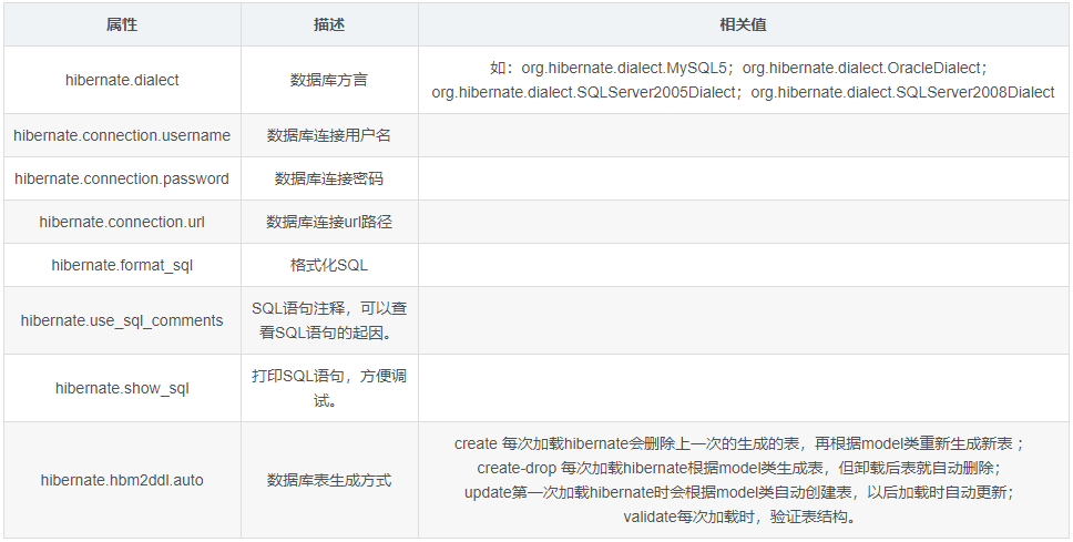 hibernate常用配置文件说明