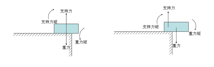 非临界情况